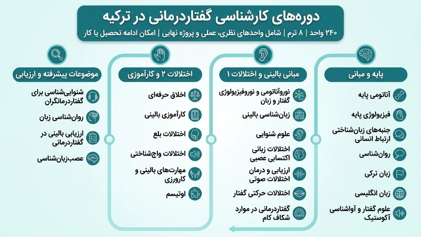 دروس گفتار درمانی