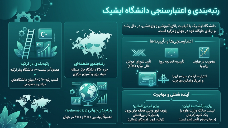 اعتبار  دانشگاه ایشیک
