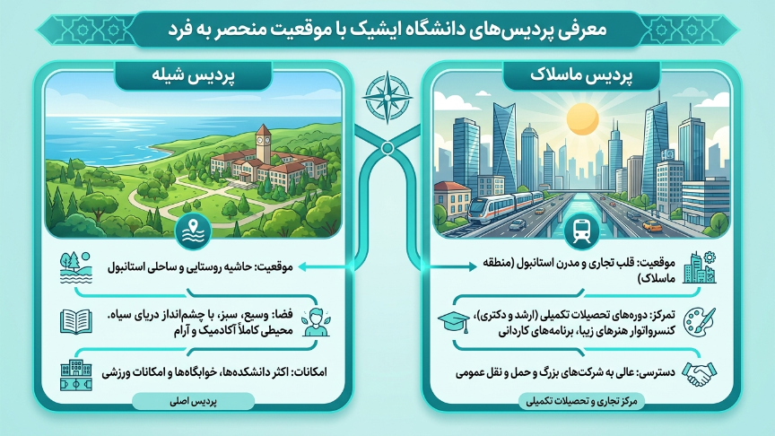 پردیس دانشگاه ایشیک 