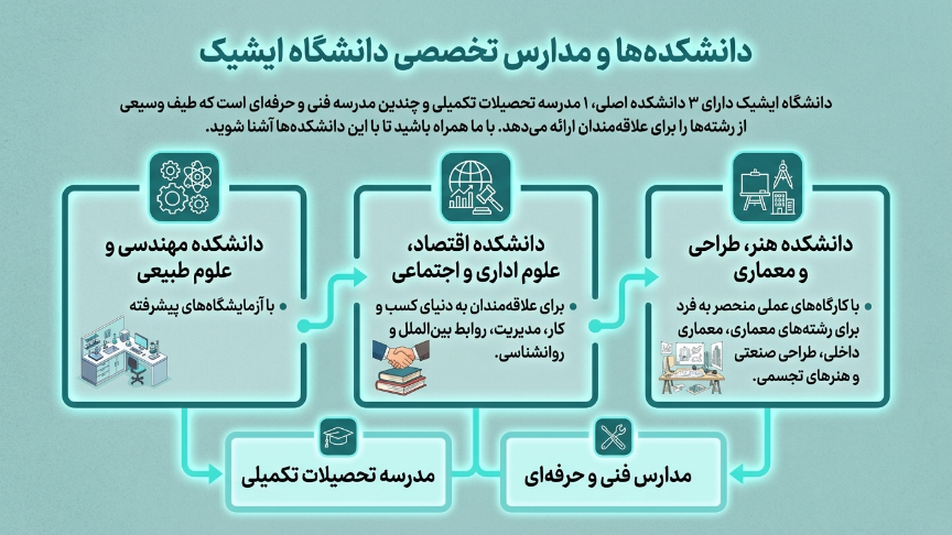 دانشکده دانشگاه ایشیک 