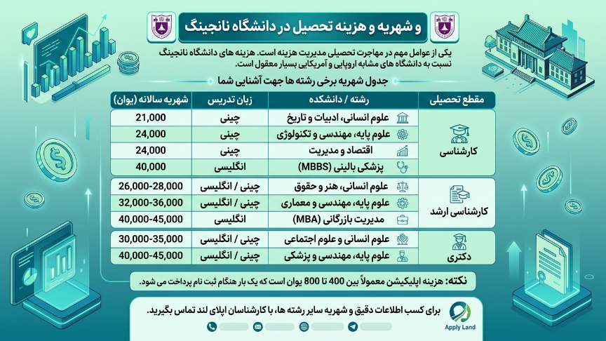 هزینه تحصیل دانشگاه نانجینگ