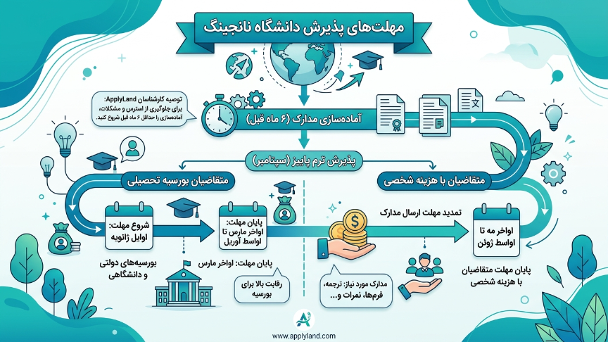 مهلتپذیرش دانشگاه نانجینگ 