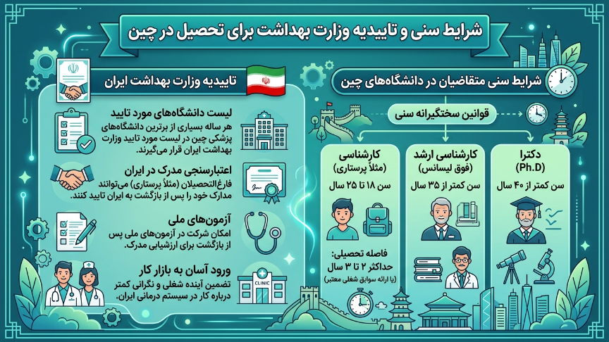 شرایط سنی و تاییدیه وزارت بهداشت چین