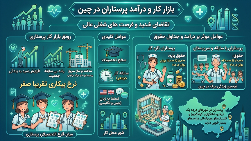 بازار کار و درآمد پرستاران در چین 