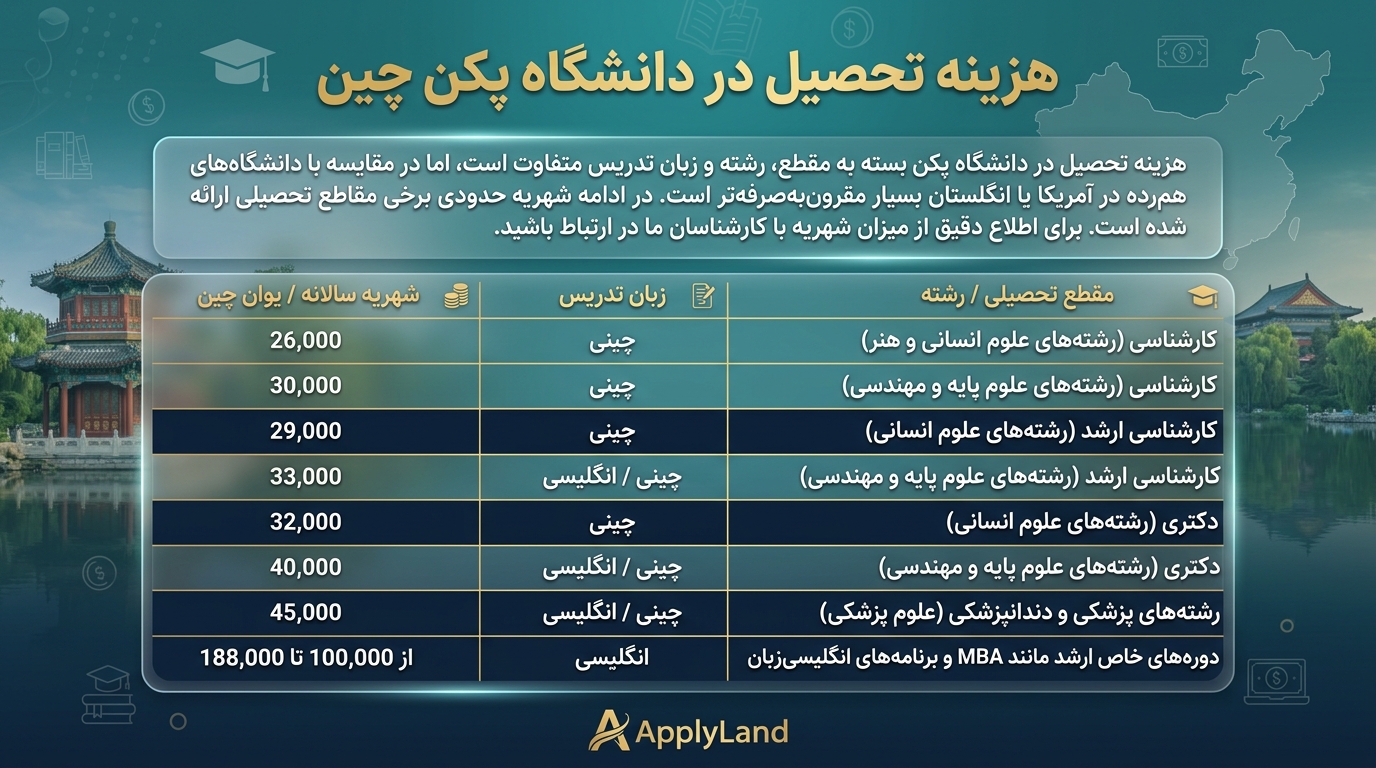 شهریه دانشگاه پکن