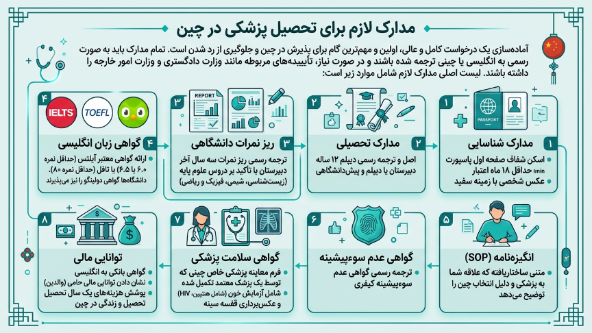 مدارک موردنیاز برای تحصیل پزشکی در چین 