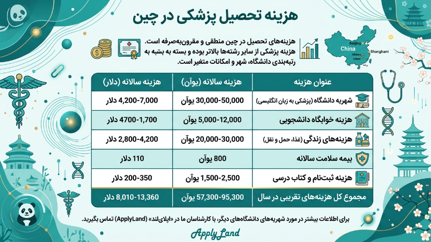 هزینه تحصیل پزشکی در چین 