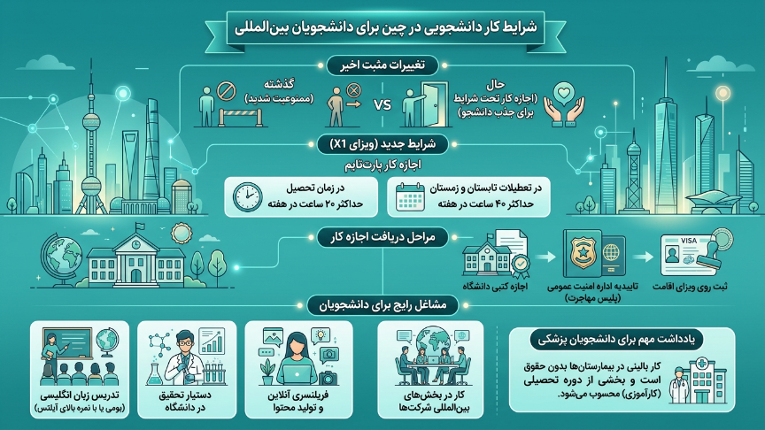 شرایط کار دانشجویی در چین