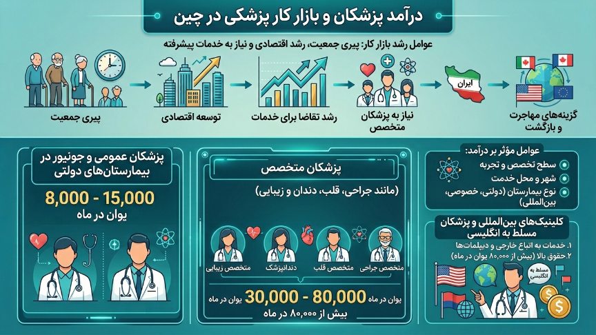 درآمد پزشکان در چین