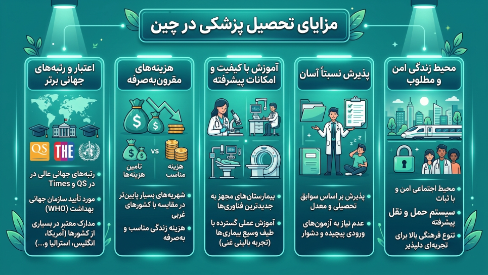 مزایای تحصیل پزشکی در چین 