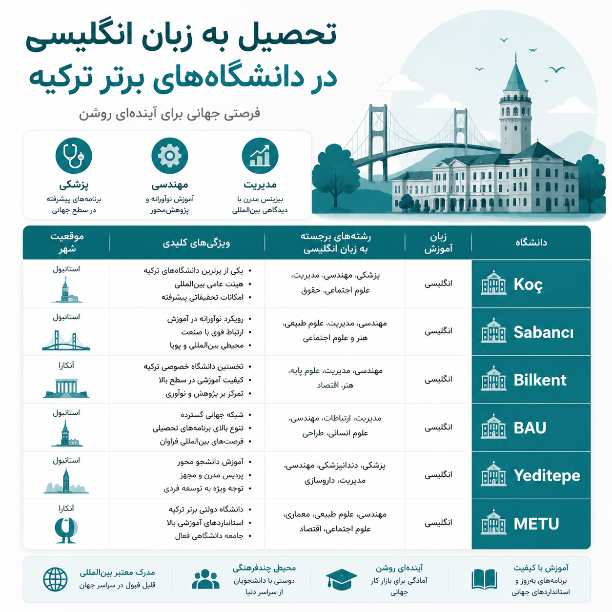 تحصیل به زبان انگلیسی در ترکیه 