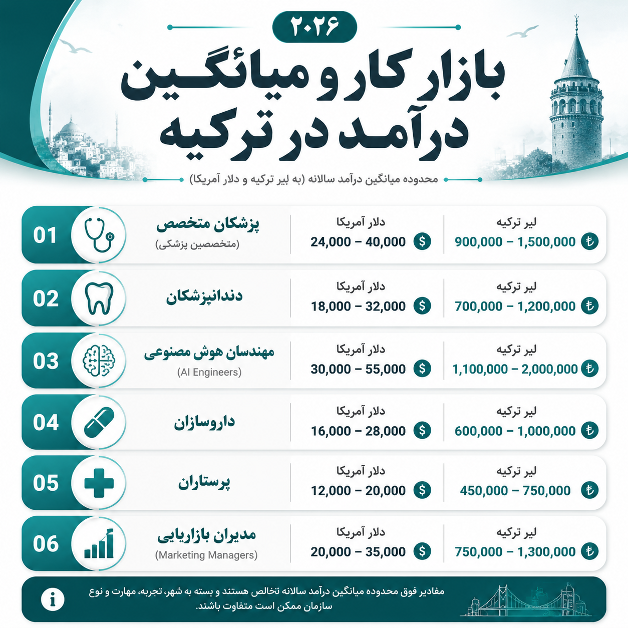 بازار کار و درآمد رد ترکیه 