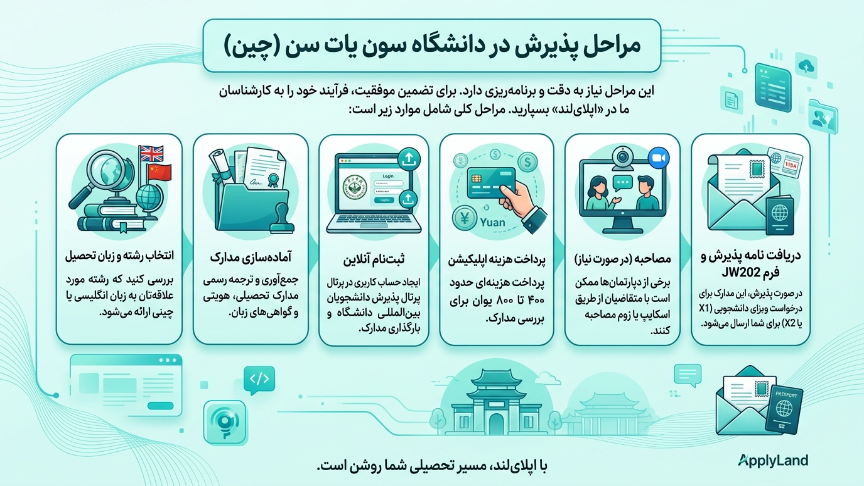 پذیرش در دانشگاه سان یات سن