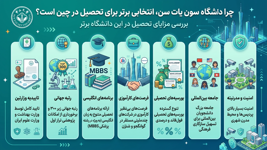 مزایای تحصیلی در دانشگاه سان یات سن