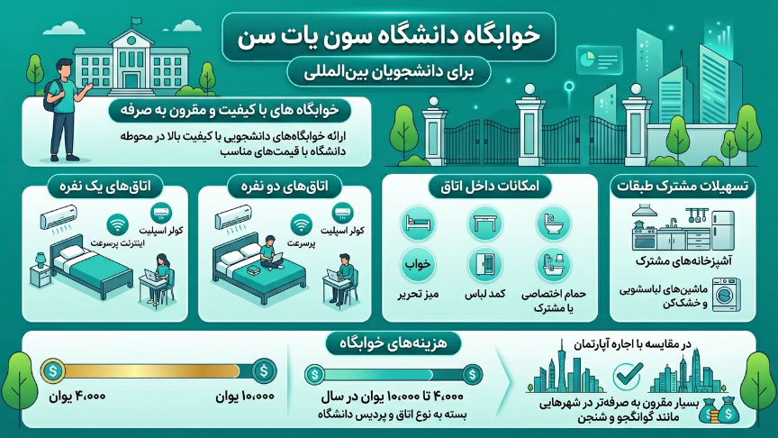 خوابگاه دانشگاه سان یات سن