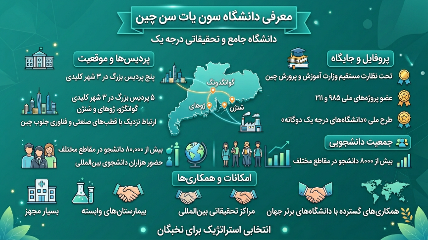 معرفی دانشگاه سان یات سن