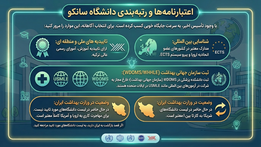 اعتبارات دانشگاه سانکو