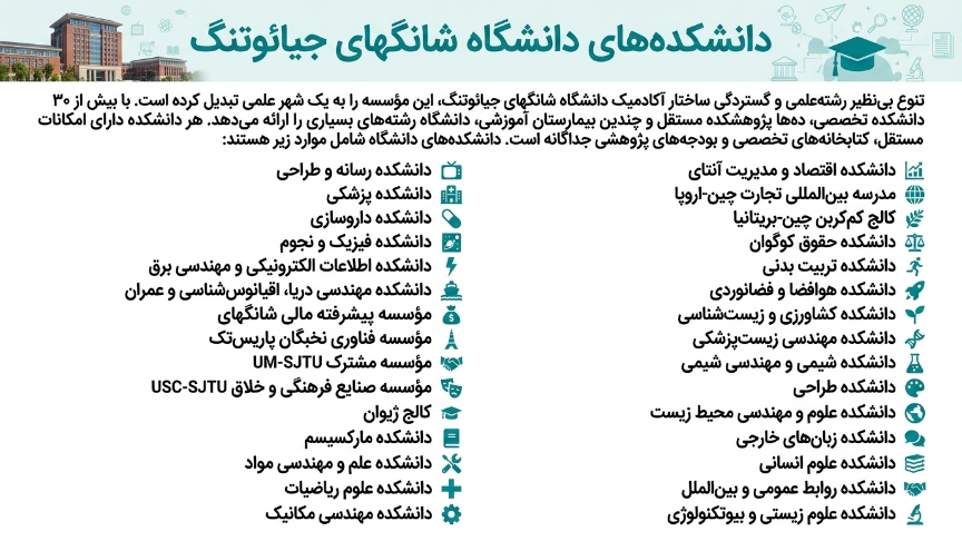 دانشکده‌های دانشگاه شانگهای جیائوتنگ