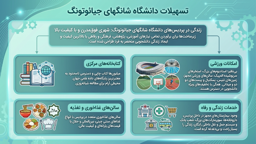 امکانات دانشگاه شانگهای جیائوتنگ