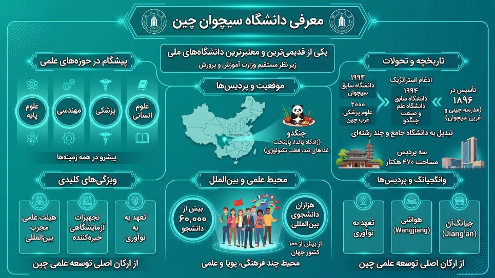 معرفی دانشگاه سیچوان 