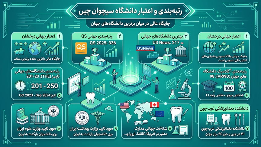 رتبه بندی دانشگاه سیچوان 
