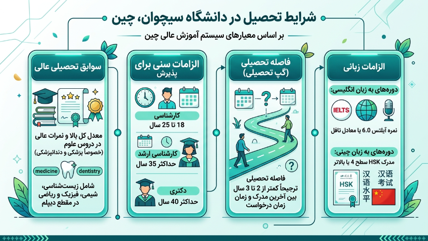 شرایط تحصیل رد دانشگاه سیچوان 