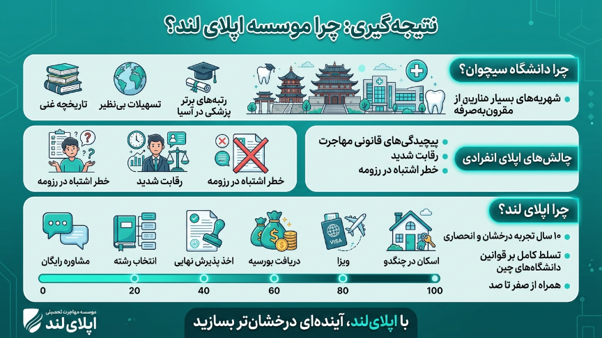 تحصیل در دانشگاه سیچوان با اپلای لند