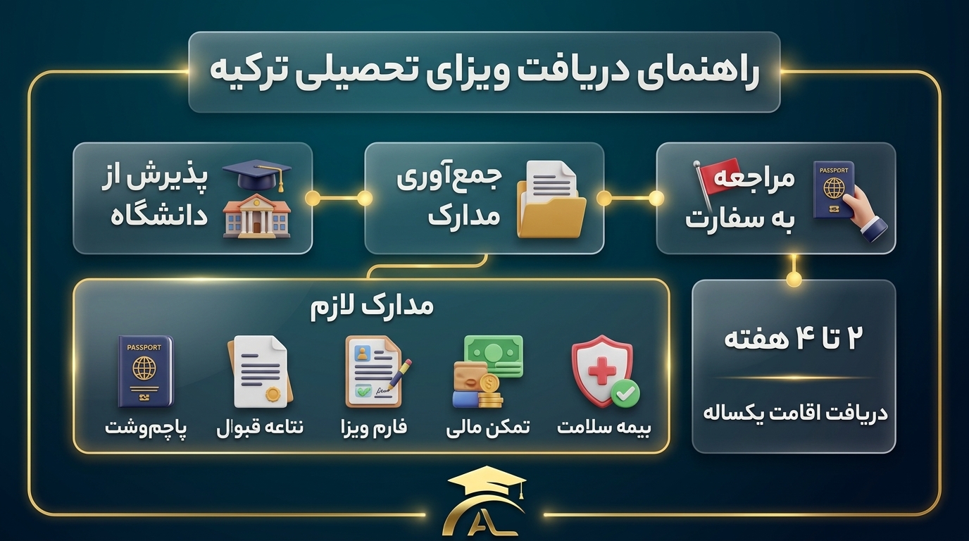 دریافت ویزای تحصیلی ترکیه