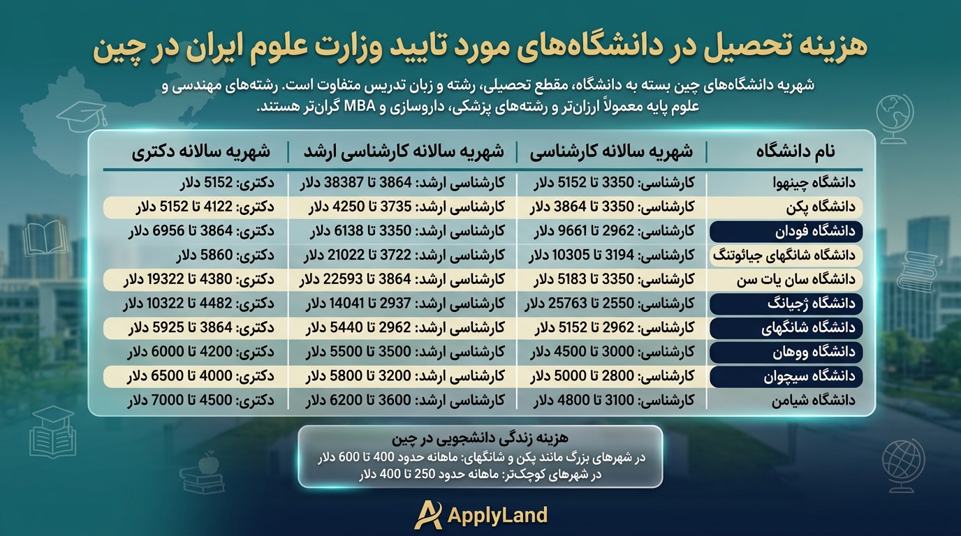 هزینه تحصیل در دانشگاه‌های موردتایید وزارت علوم در چین