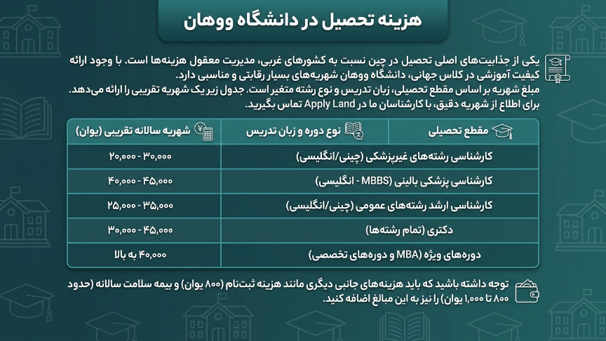 شهریه دانشگاه ووهان