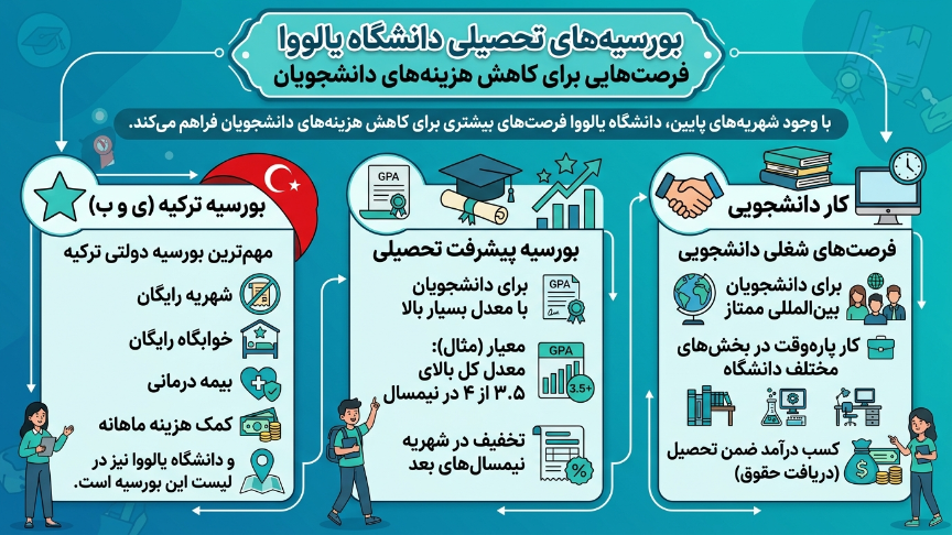 بورسیه دانشگاه یالووا