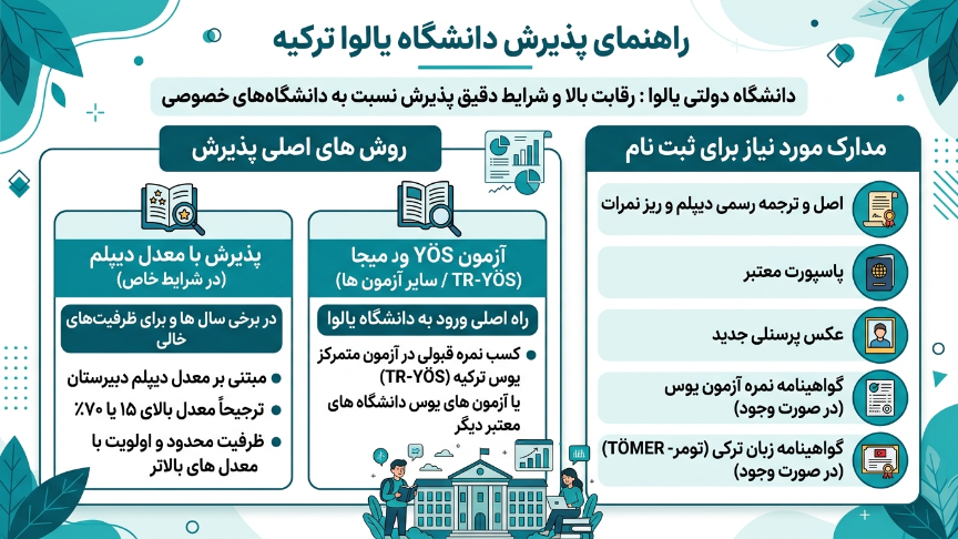 پذیرش دانشگاه یالووا