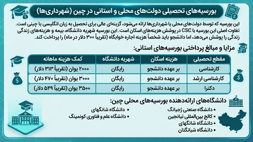 بورسیه محلی و استانی چین