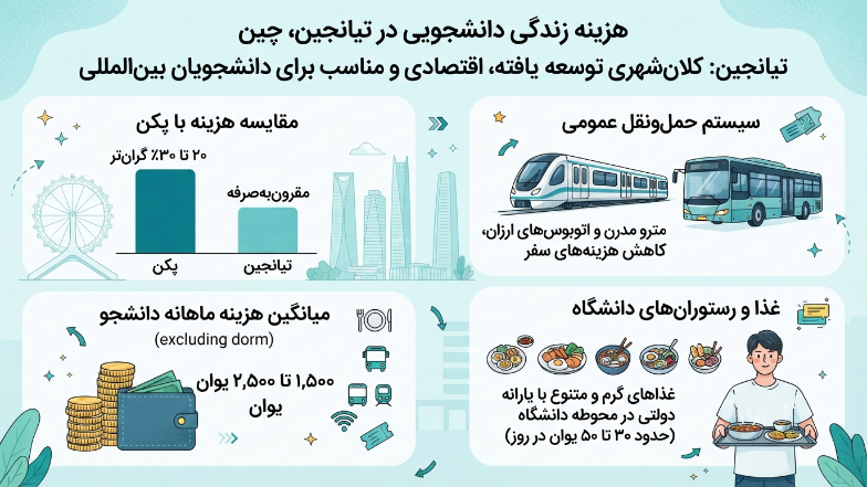 هزینه زندگی دانشجویی تیانجین