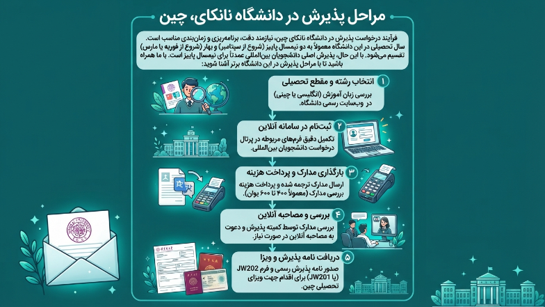 پذیرش دانشگاه نانکای چین