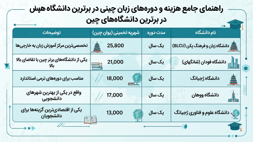 هزینه دوره زبان چینی 