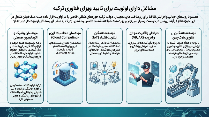 مشاغل دارای اولویت ویزای تکنولوژی ترکیه