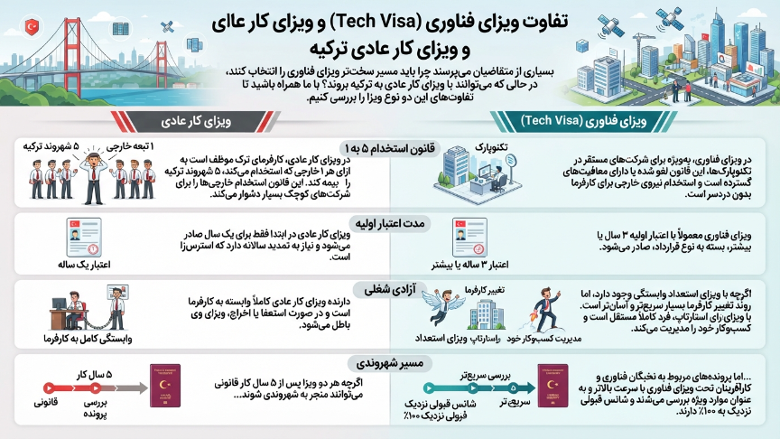 تفاوت ویزای تکنولوژی ترکیه با ویزای کار 
