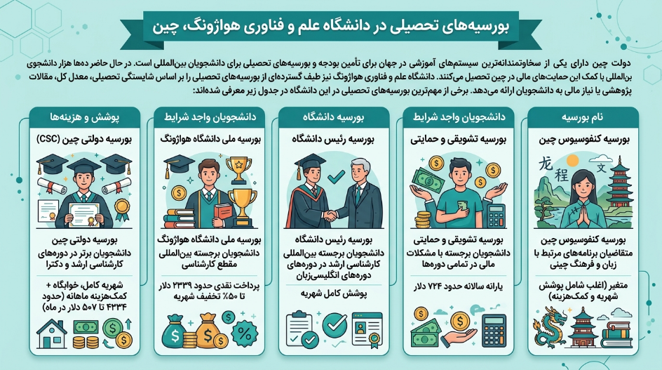بورسیه دانشگاه علم و تکنولوژی هواجونگ چین