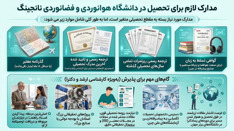 مدارک موردنیازدانشگاه هوانوردی و فضانوردی نانجینگ 