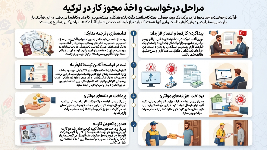 مراحل درخواست چالیشما ایزین 