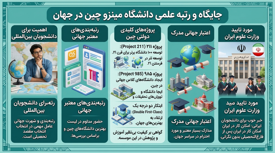 رتبه دانشگاه مینزو چین