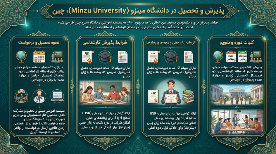 پذیرش دانشگاه مینزو چین