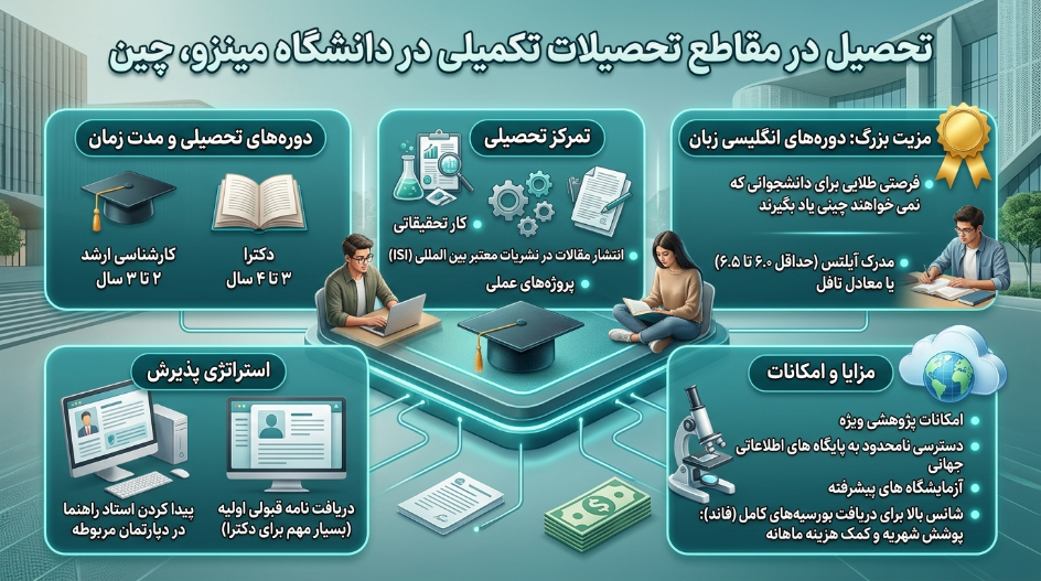 مقاطع تکمیلی دانشگاه مینزو چین