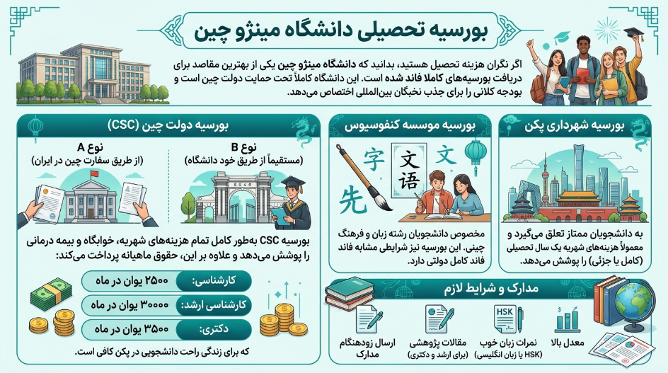 بورسیه دانشگاه مینزو چین