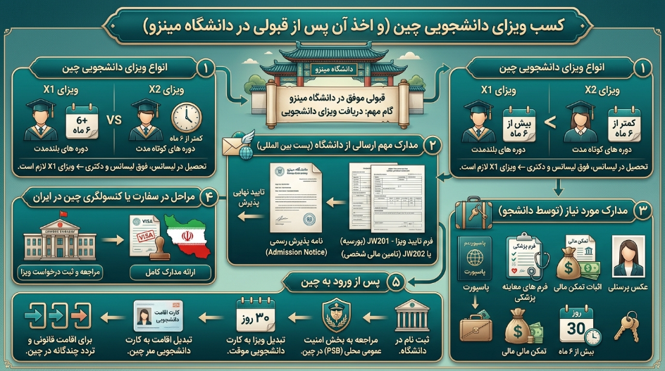 ویزای دانشجویی دانشگاه مینزو چین
