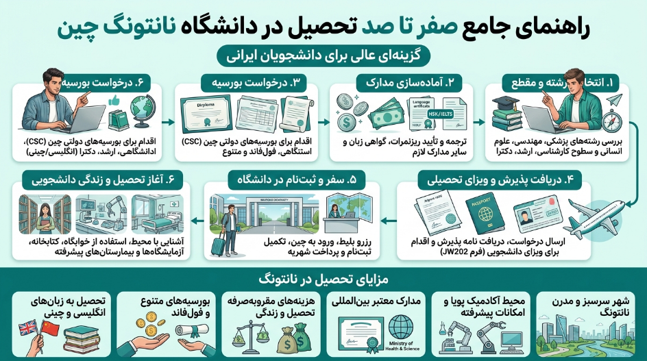 تحصیل در دانشگاه نانتونگ