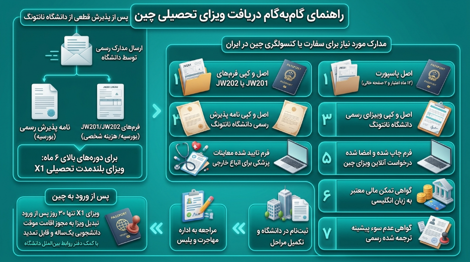 ویزای دانشگاه نانتونگ