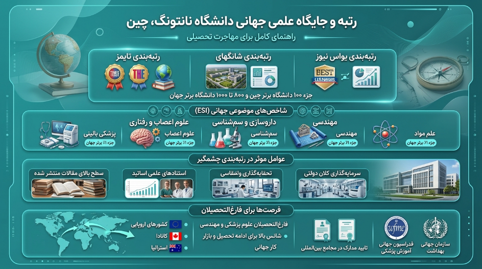 رتبه دانشگاه نانتونگ