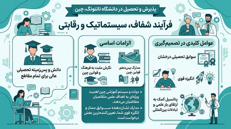 پذیرش دانشگاه نانتونگ